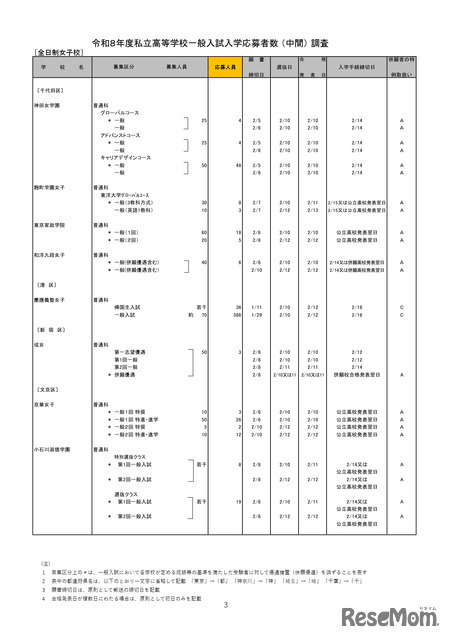 2026年度都内私立高等学校入学応募者状況／全日制女子校
