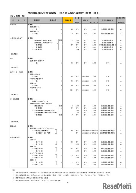 2026年度都内私立高等学校入学応募者状況／全日制女子校