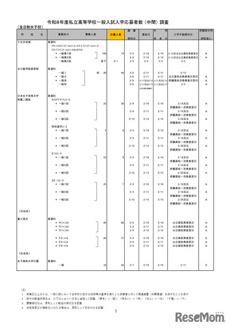 2026年度都内私立高等学校入学応募者状況／全日制女子校