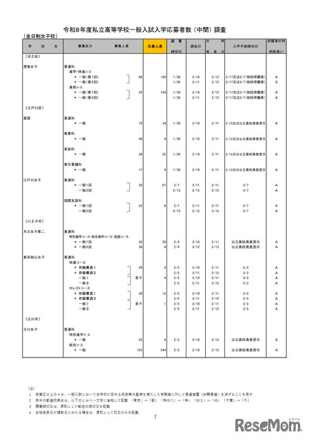 2026年度都内私立高等学校入学応募者状況／全日制女子校
