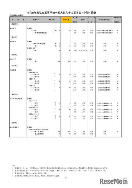 2026年度都内私立高等学校入学応募者状況／全日制女子校