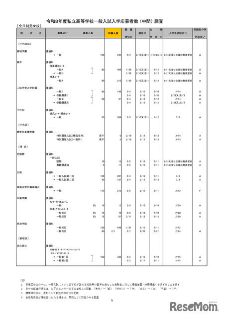 2026年度都内私立高等学校入学応募者状況／全日制男女校