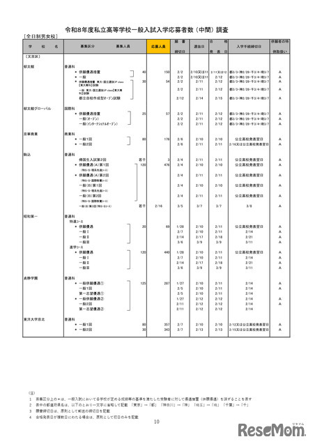 2026年度都内私立高等学校入学応募者状況／全日制男女校