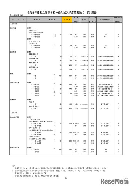 2026年度都内私立高等学校入学応募者状況／全日制男女校