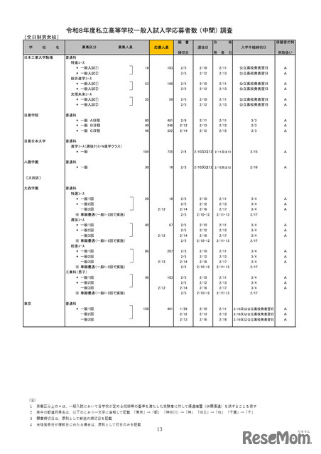 2026年度都内私立高等学校入学応募者状況／全日制男女校