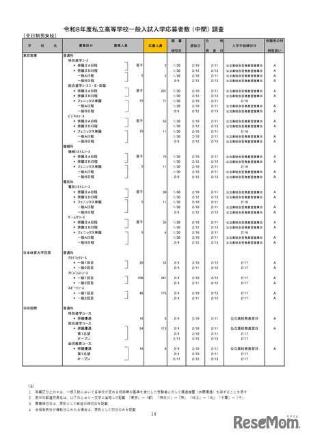 2026年度都内私立高等学校入学応募者状況／全日制男女校