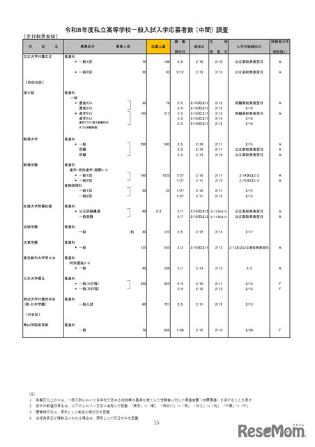 2026年度都内私立高等学校入学応募者状況／全日制男女校