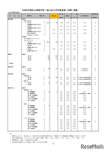 2026年度都内私立高等学校入学応募者状況／全日制男女校