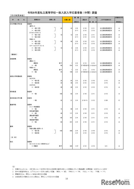 2026年度都内私立高等学校入学応募者状況／全日制男女校