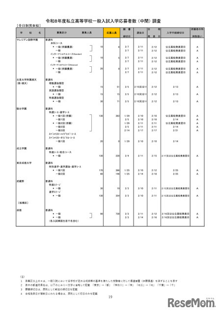 2026年度都内私立高等学校入学応募者状況／全日制男女校