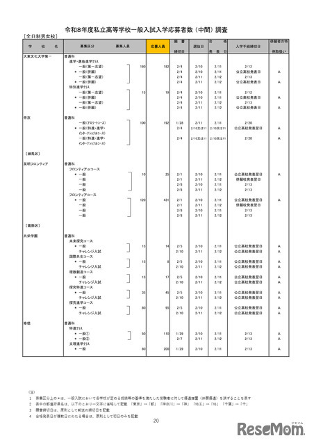 2026年度都内私立高等学校入学応募者状況／全日制男女校