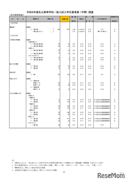 2026年度都内私立高等学校入学応募者状況／全日制男女校