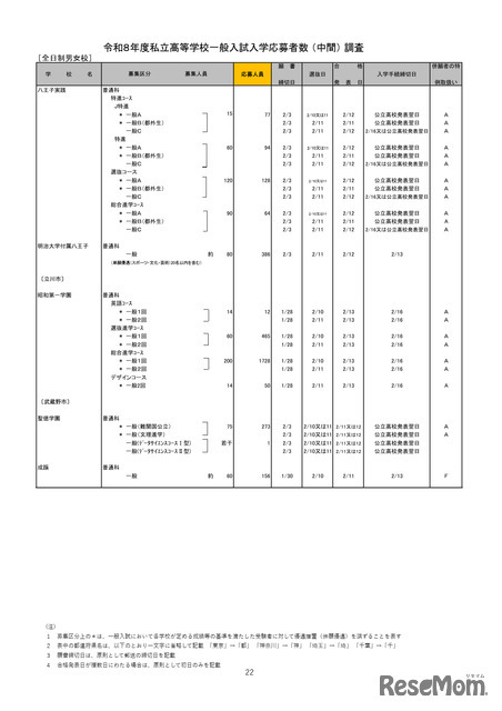 2026年度都内私立高等学校入学応募者状況／全日制男女校