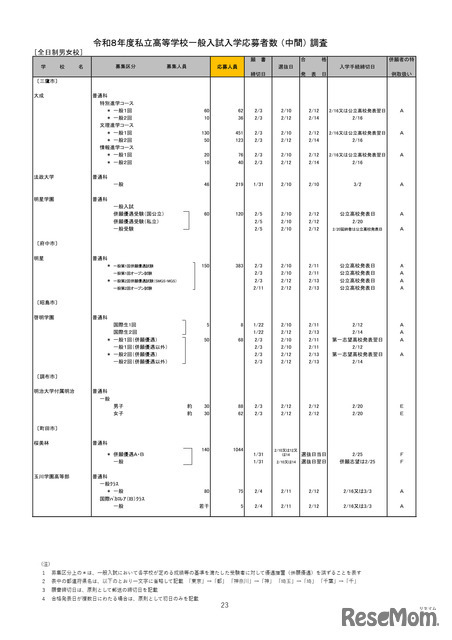 2026年度都内私立高等学校入学応募者状況／全日制男女校