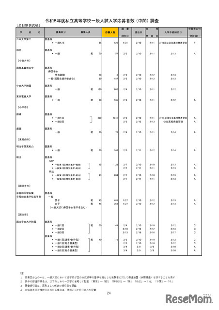 2026年度都内私立高等学校入学応募者状況／全日制男女校