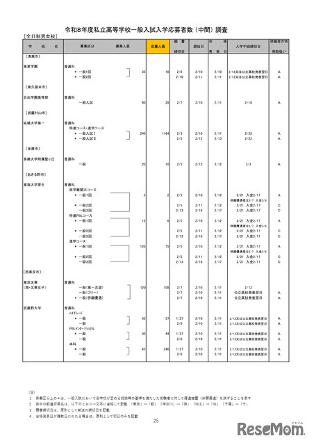 2026年度都内私立高等学校入学応募者状況／全日制男女校