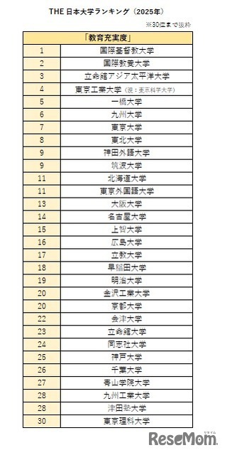 THE 日本大学ランキング「教育充実度」（2025年）
