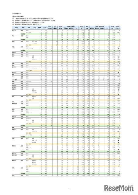 特色選抜・一般選抜等 初回志願状況 （2026年2月3日掲載）