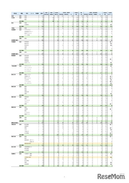 特色選抜・一般選抜等 初回志願状況 （2026年2月3日掲載）
