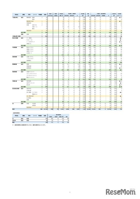 特色選抜・一般選抜等 初回志願状況 （2026年2月3日掲載）