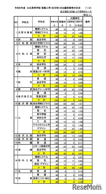 令和8年度 公立高等学校 推薦入学（全日制）の出願者数等の状況