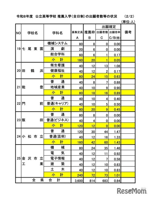 令和8年度 公立高等学校 推薦入学（全日制）の出願者数等の状況