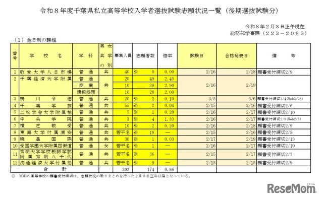 2026年度千葉県私立高等学校入学者選抜試験志願状況一覧（後期選抜試験分、2月3日正午現在）全日制の課程