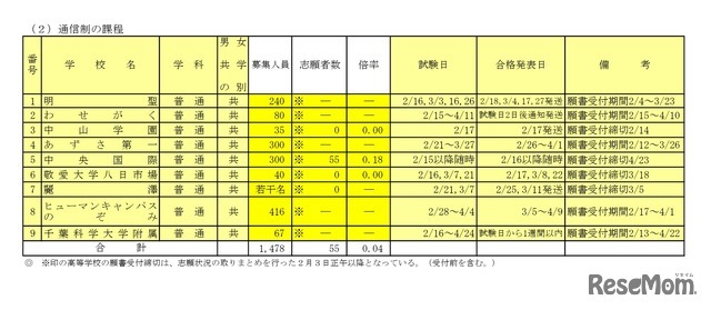 2026年度千葉県私立高等学校入学者選抜試験志願状況一覧（後期選抜試験分、2月3日正午現在）通信制の課程