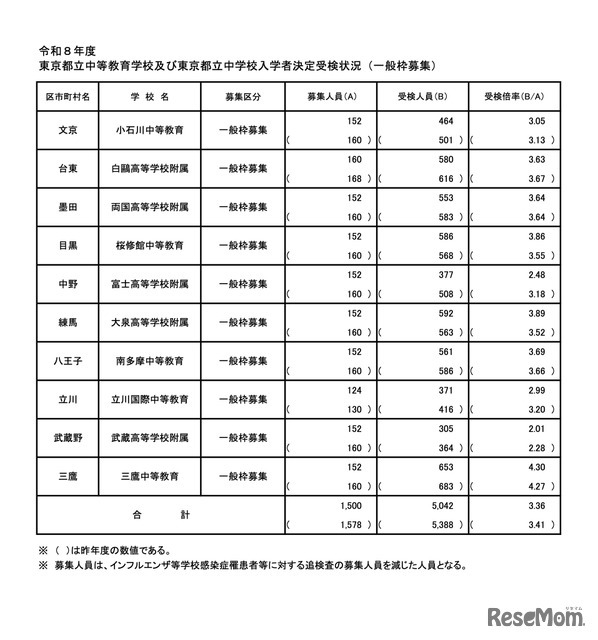 令和8年度 東京都立中等教育学校および東京都立中学校入学者決定受検状況（一般枠募集）