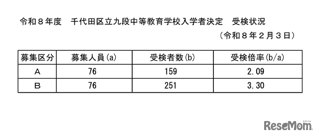 令和8年度 千代田区立九段中等教育学校入学者決定 受検状況