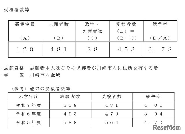 2026年度川崎市立川崎高等学校附属中学校の入学者の募集に係る受検者数等