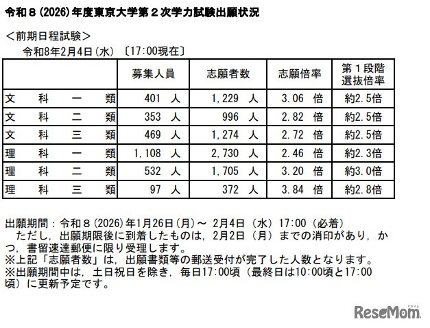 東京大学・2026年度第2次学力試験出願状況（2月4日17時現在）