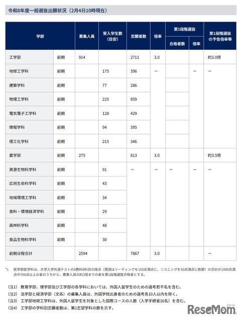 2026年度一般選抜出願状況（2月4日10時現在）