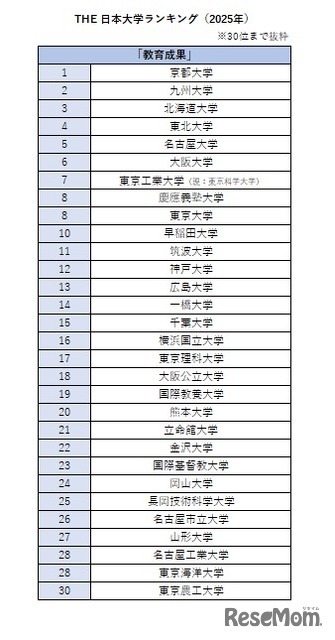 THE 日本大学ランキング（2025年）「教育成果」