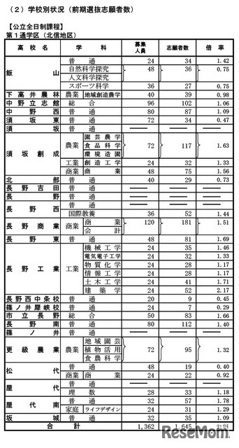 前期選抜の志願状況（2026年2月4日志願受付終了時点）全日制課程 第1通学区（北信地区）