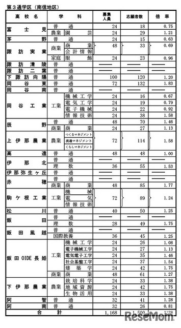 前期選抜の志願状況（2026年2月4日志願受付終了時点）全日制課程 第3通学区（南信地区）