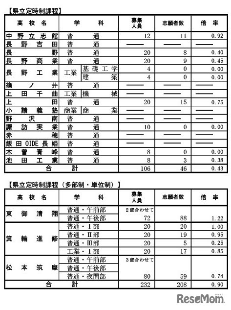 前期選抜の志願状況（2026年2月4日志願受付終了時点）定時制課程