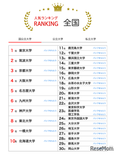 大学人気ランキング全国版（2026年1月31日）国立大学