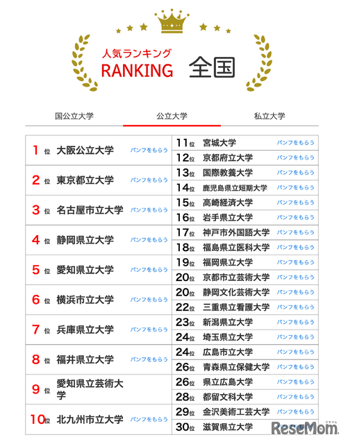 大学人気ランキング全国版（2026年1月31日）公立大学