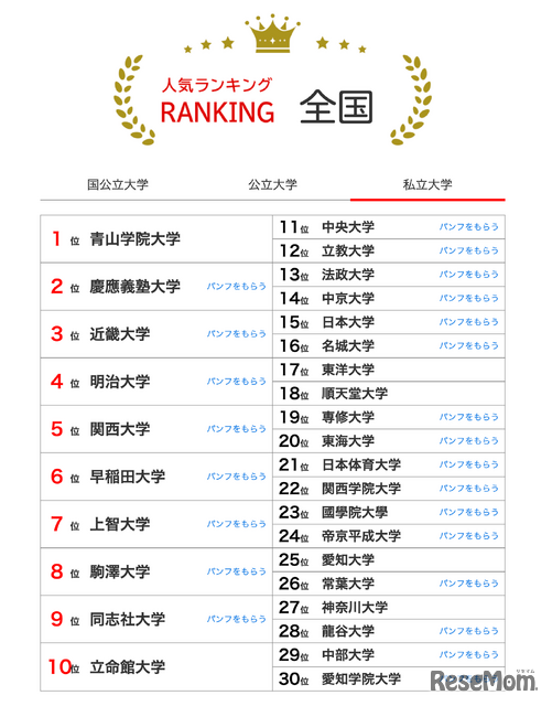 大学人気ランキング全国版（2026年1月31日）私立大学