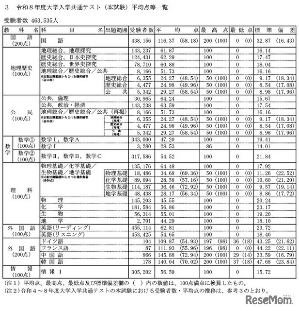 令和8年度大学入学共通テスト（本試験）平均点等一覧