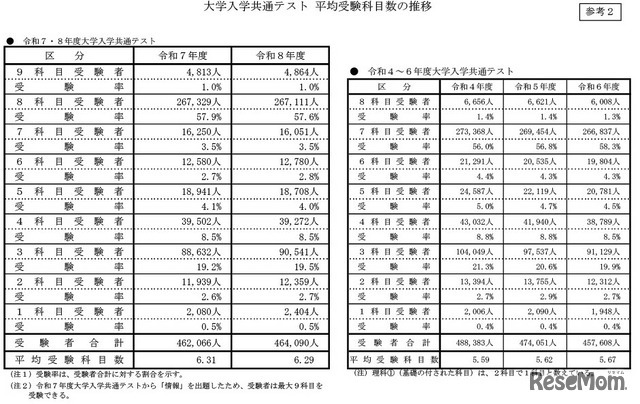 大学入学共通テスト 平均受験科目数の推移