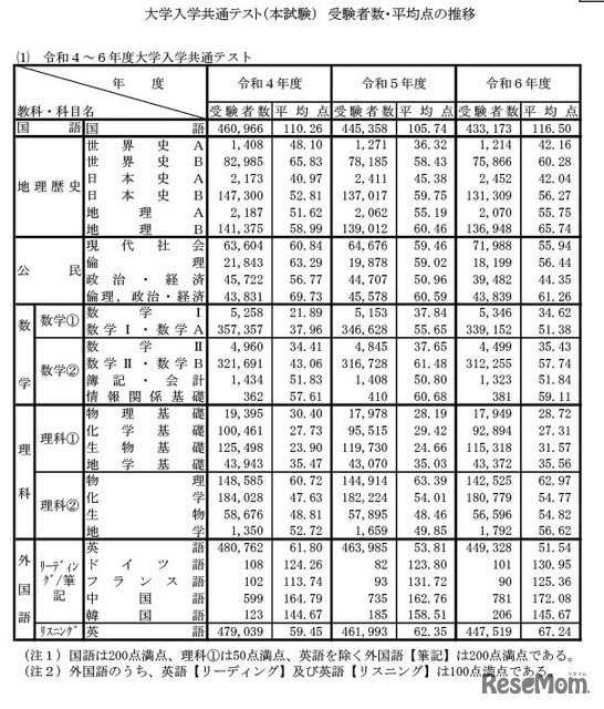 大学入学共通テスト（本試験）　受験者数・平均点の推移