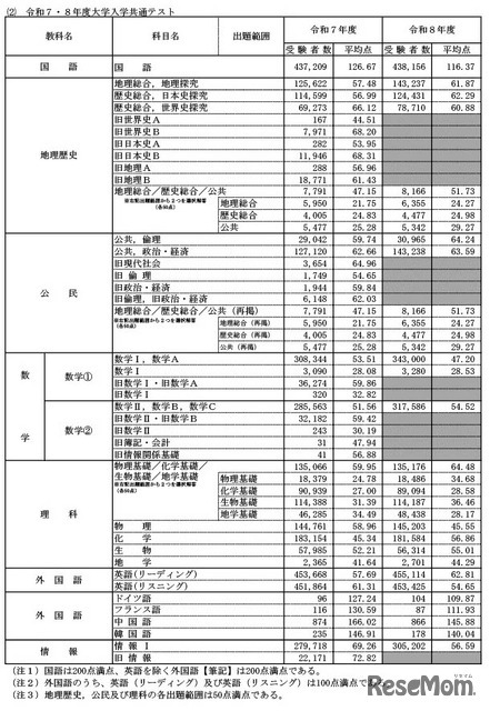 令和7・8年度大学入学共通テスト