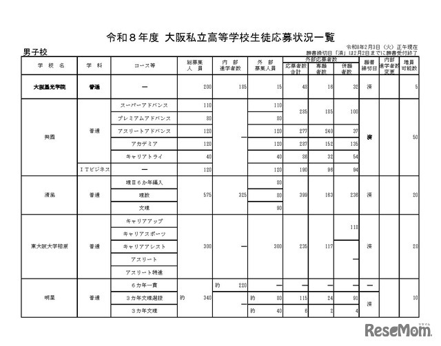 令和8年度 大阪私立高等学校生徒応募状況一覧