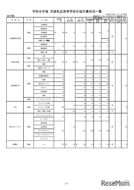 令和8年度 大阪私立高等学校生徒応募状況一覧