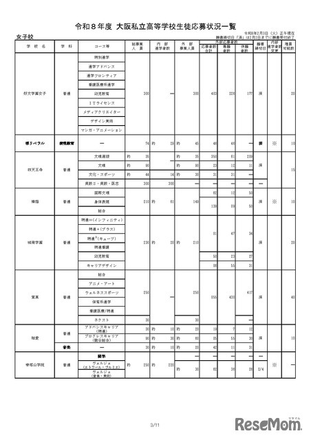 令和8年度 大阪私立高等学校生徒応募状況一覧