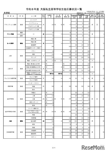 令和8年度 大阪私立高等学校生徒応募状況一覧