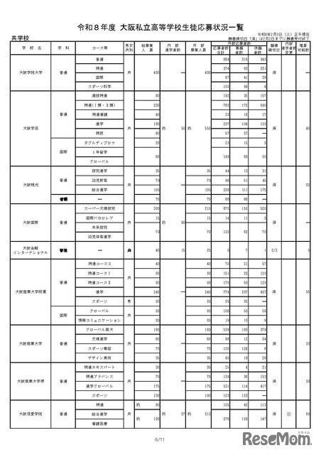 令和8年度 大阪私立高等学校生徒応募状況一覧