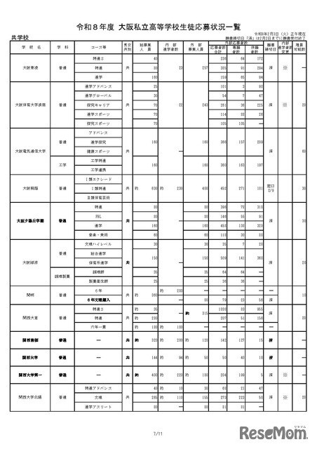 令和8年度 大阪私立高等学校生徒応募状況一覧